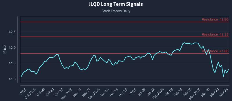 JLQD Long Term Analysis for March 26 2026
