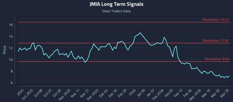 JMIA Long Term Analysis for March 26 2026