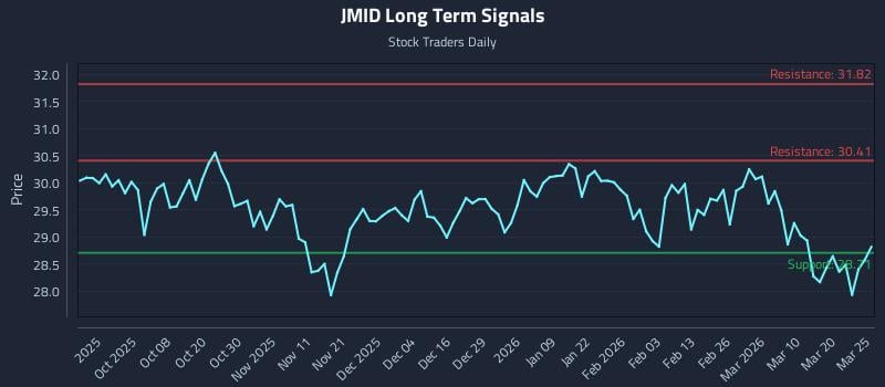 JMID Long Term Analysis for March 26 2026