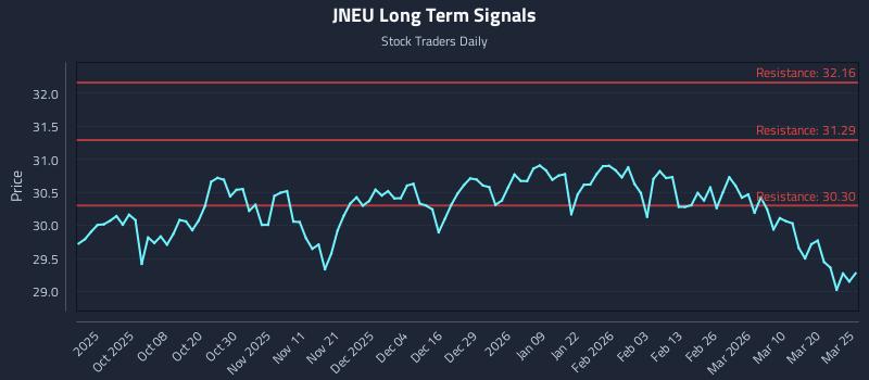 JNEU Long Term Analysis for March 26 2026 JNEU Long Term Analysis for March 26 2026