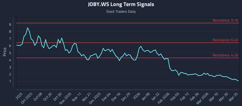 JOBY.WS Long Term Analysis for March 26 2026 JOBY.WS Long Term Analysis for March 26 2026