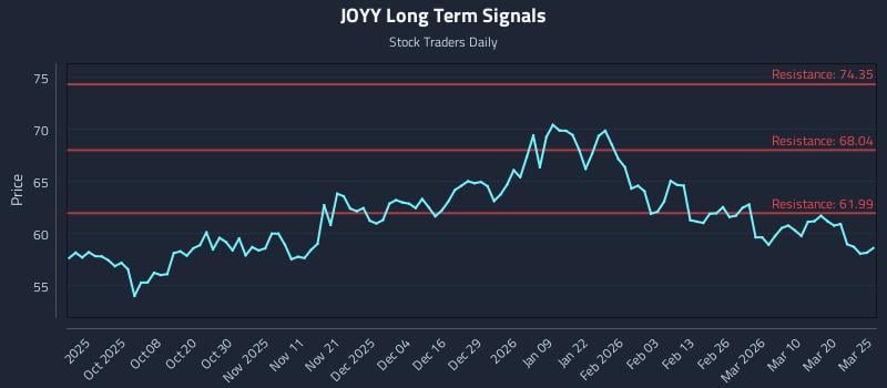JOYY Long Term Analysis for March 26 2026