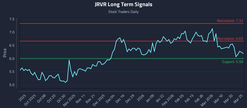 JRVR Long Term Analysis for March 26 2026