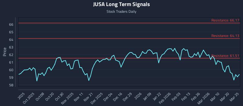 JUSA Long Term Analysis for March 26 2026