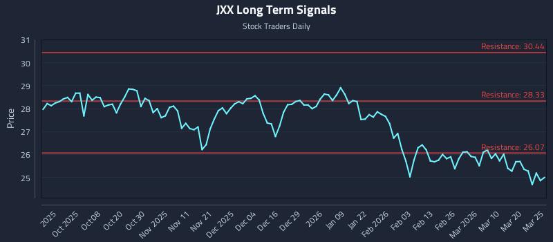 JXX Long Term Analysis for March 26 2026