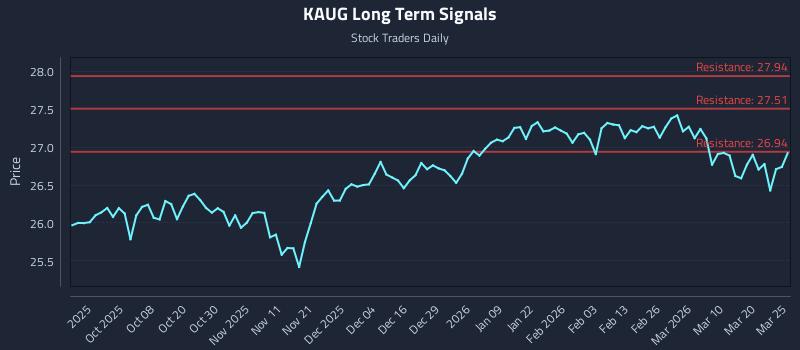 KAUG Long Term Analysis for March 26 2026 KAUG Long Term Analysis for March 26 2026