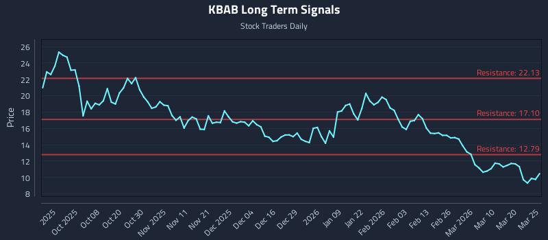 KBAB Long Term Analysis for March 26 2026 KBAB Long Term Analysis for March 26 2026