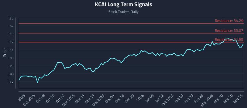 KCAI Long Term Analysis for March 26 2026 KCAI Long Term Analysis for March 26 2026