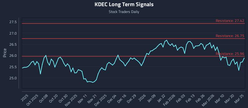 KDEC Long Term Analysis for March 26 2026 KDEC Long Term Analysis for March 26 2026