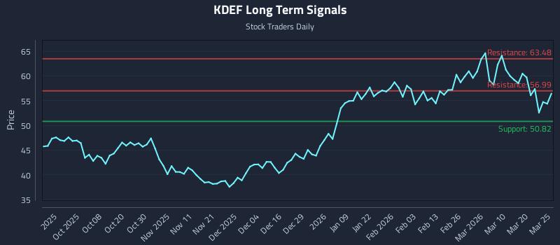 KDEF Long Term Analysis for March 26 2026