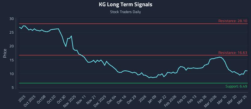 KG Long Term Analysis for March 26 2026