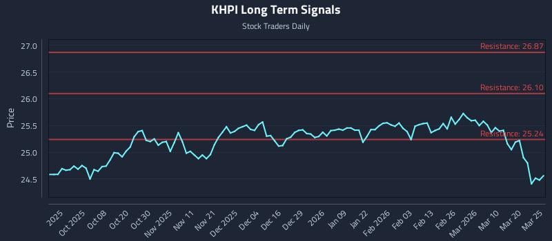 KHPI Long Term Analysis for March 26 2026