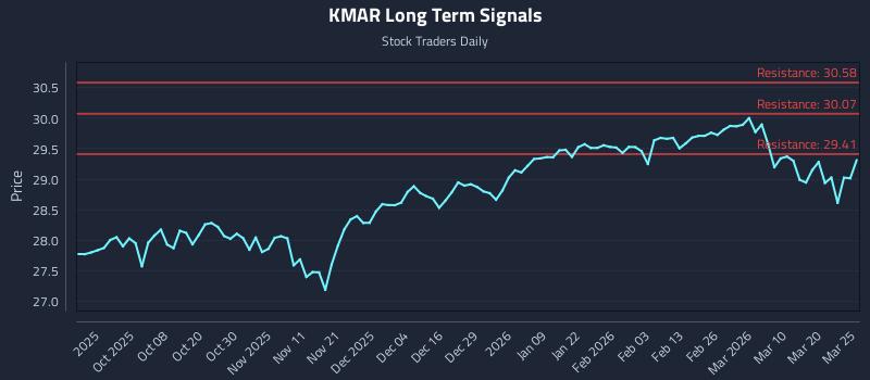 KMAR Long Term Analysis for March 26 2026