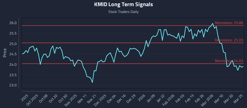 KMID Long Term Analysis for March 26 2026