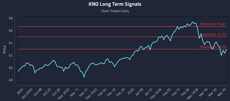 KNO Long Term Analysis for March 26 2026 KNO Long Term Analysis for March 26 2026