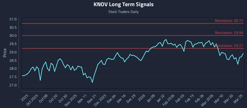 KNOV Long Term Analysis for March 26 2026