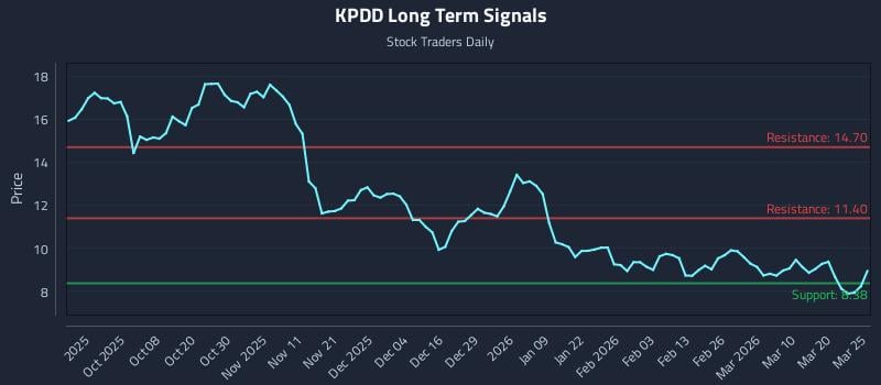 KPDD Long Term Analysis for March 26 2026