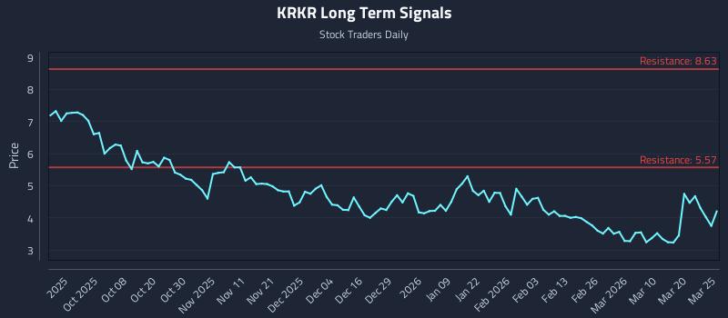 KRKR Long Term Analysis for March 26 2026 KRKR Long Term Analysis for March 26 2026