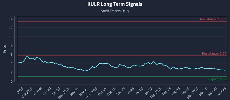 KULR Long Term Analysis for March 26 2026 KULR Long Term Analysis for March 26 2026