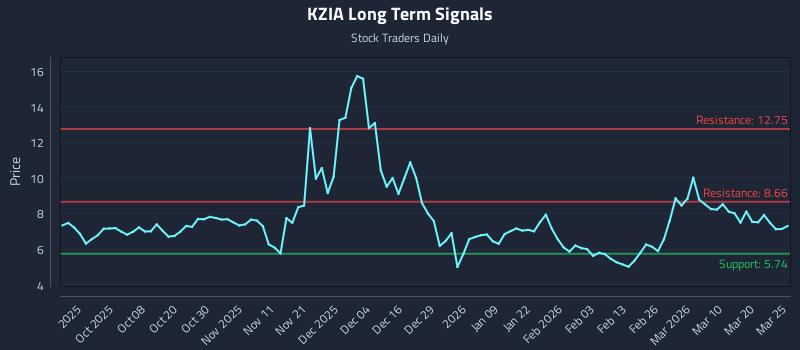 KZIA Long Term Analysis for March 26 2026