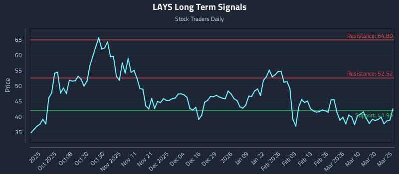 LAYS Long Term Analysis for March 26 2026
