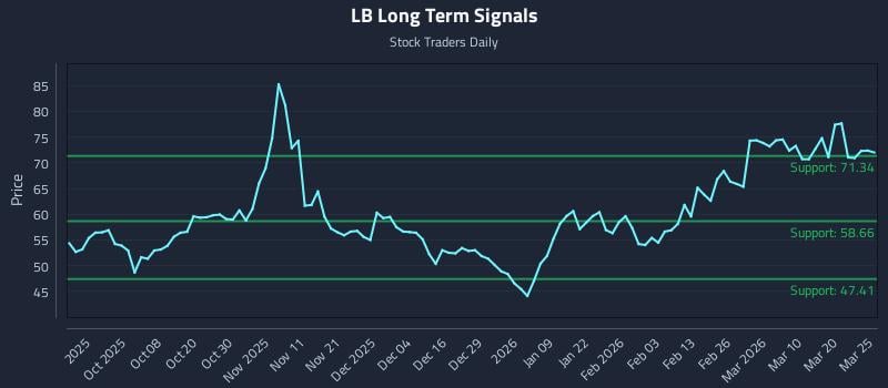 LB Long Term Analysis for March 26 2026 LB Long Term Analysis for March 26 2026