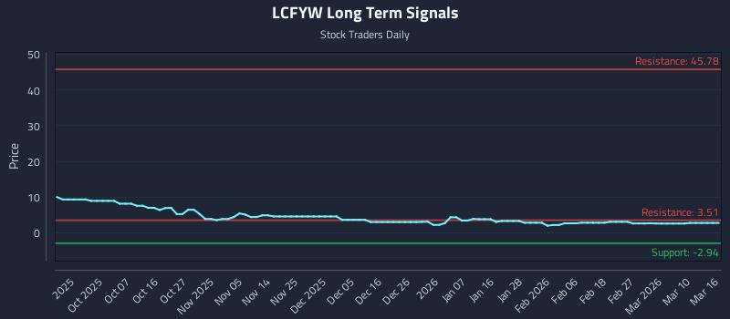 LCFYW Long Term Analysis for March 26 2026 LCFYW Long Term Analysis for March 26 2026