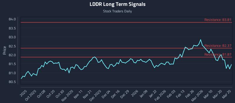 LDDR Long Term Analysis for March 26 2026 LDDR Long Term Analysis for March 26 2026