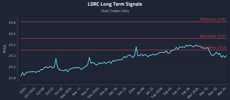 LDRC Long Term Analysis for March 26 2026