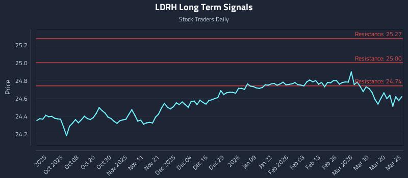 LDRH Long Term Analysis for March 26 2026