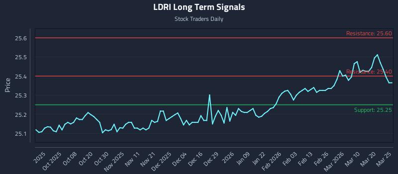 LDRI Long Term Analysis for March 26 2026 LDRI Long Term Analysis for March 26 2026