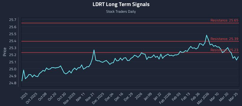 LDRT Long Term Analysis for March 26 2026