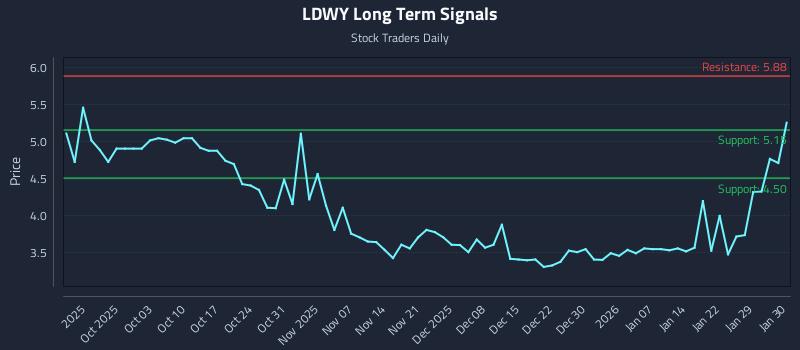 LDWY Long Term Analysis for March 26 2026