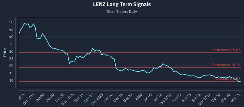 LENZ Long Term Analysis for March 26 2026 LENZ Long Term Analysis for March 26 2026