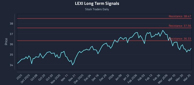 LEXI Long Term Analysis for March 26 2026