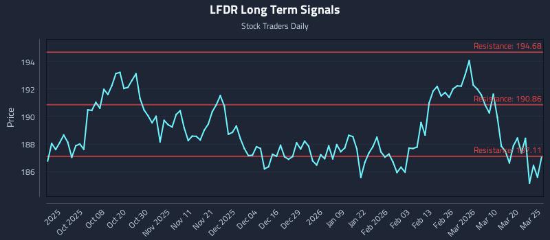 LFDR Long Term Analysis for March 26 2026