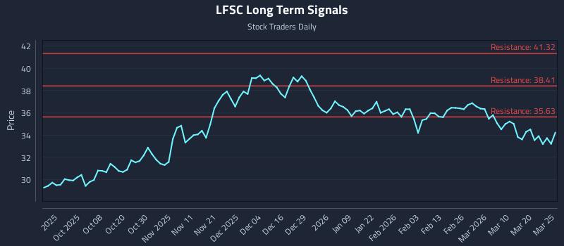 LFSC Long Term Analysis for March 26 2026 LFSC Long Term Analysis for March 26 2026