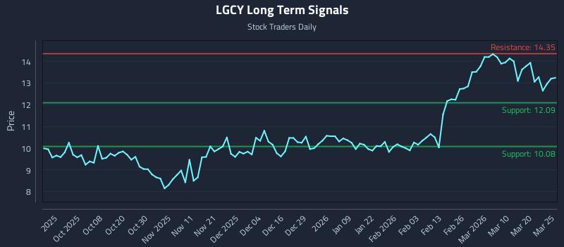 LGCY Long Term Analysis for March 26 2026