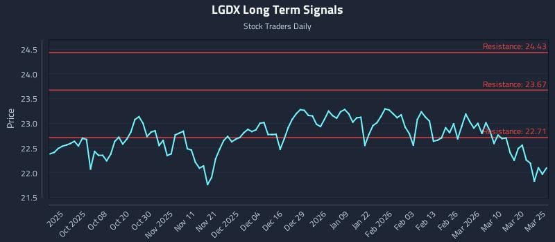 LGDX Long Term Analysis for March 26 2026