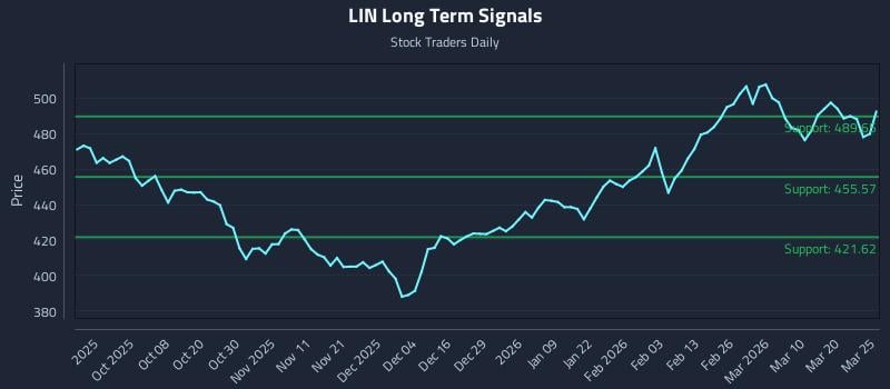 LIN Long Term Analysis for March 26 2026