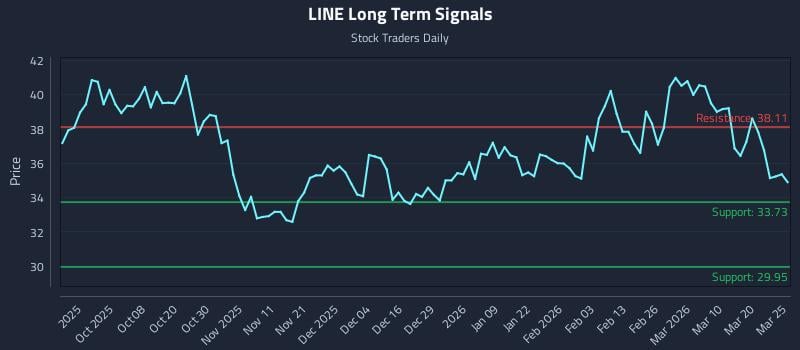 LINE Long Term Analysis for March 26 2026