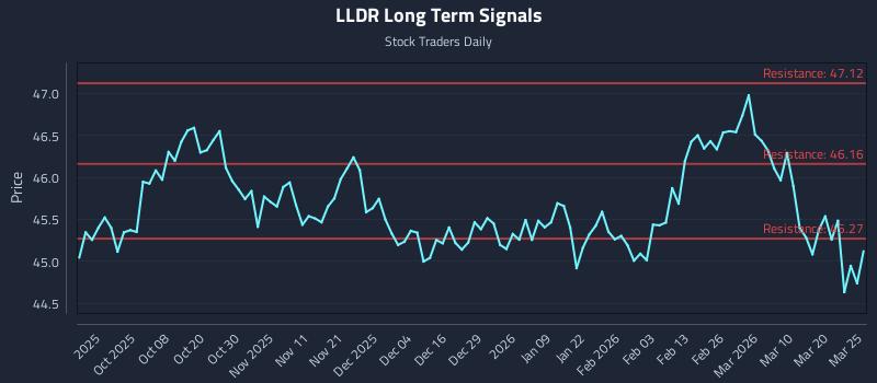 LLDR Long Term Analysis for March 26 2026