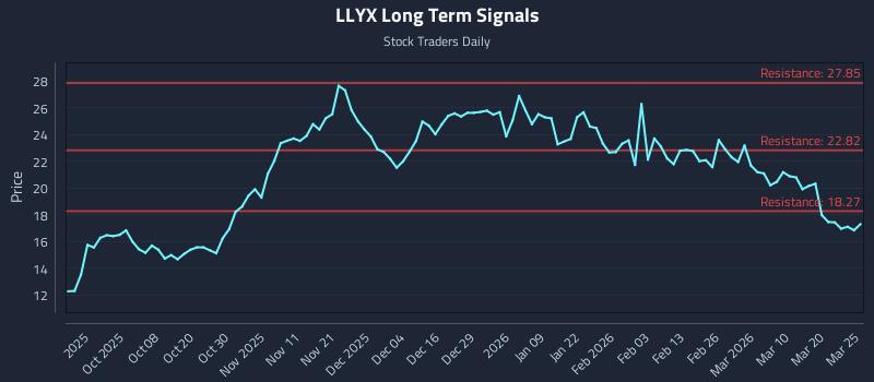LLYX Long Term Analysis for March 26 2026