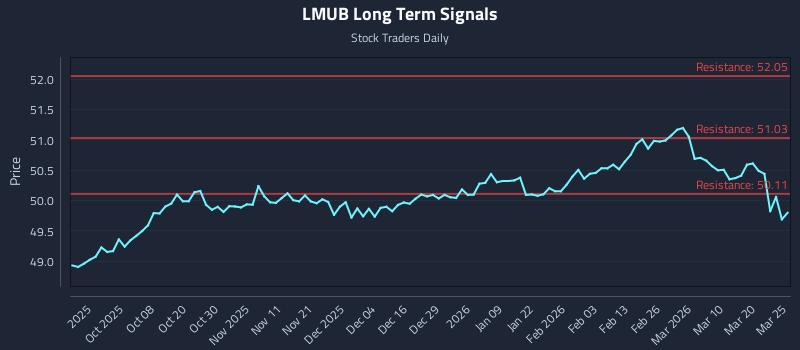 LMUB Long Term Analysis for March 26 2026