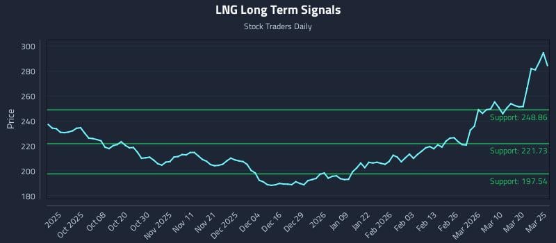 LNG Long Term Analysis for March 26 2026