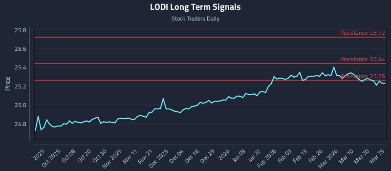 LODI Long Term Analysis for March 26 2026