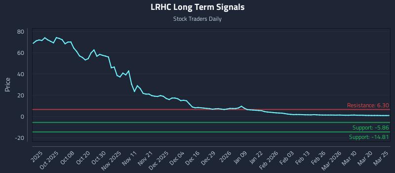 LRHC Long Term Analysis for March 26 2026