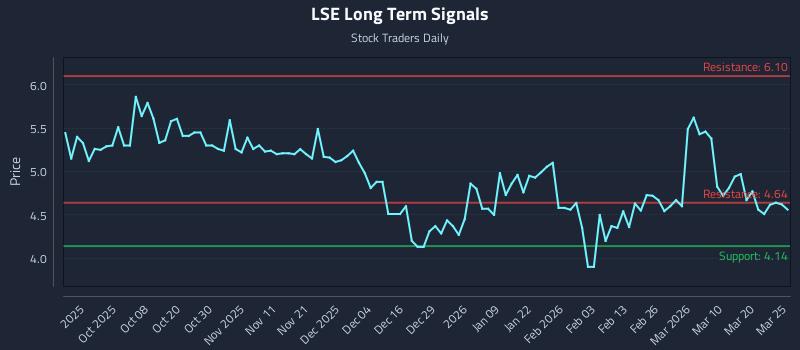 LSE Long Term Analysis for March 26 2026