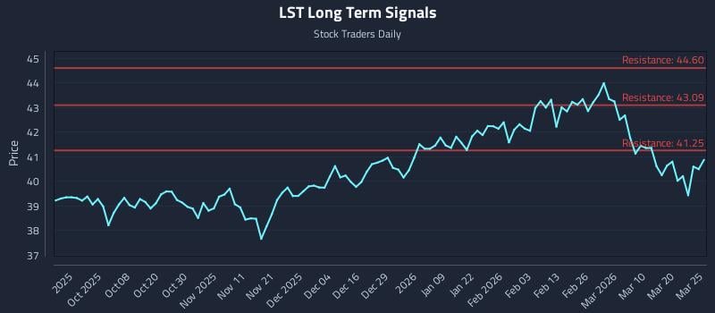 LST Long Term Analysis for March 26 2026