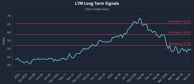 LTM Long Term Analysis for March 26 2026